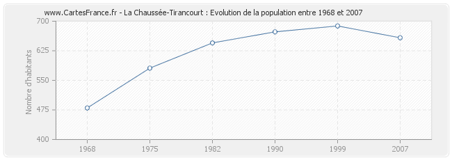 Population La Chaussée-Tirancourt